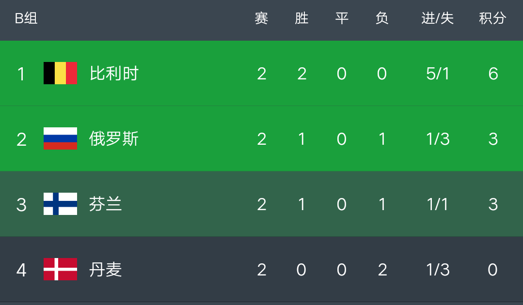 荷兰狂胜奥地利,晋级16强 荷兰狂胜奥地利,晋级16强