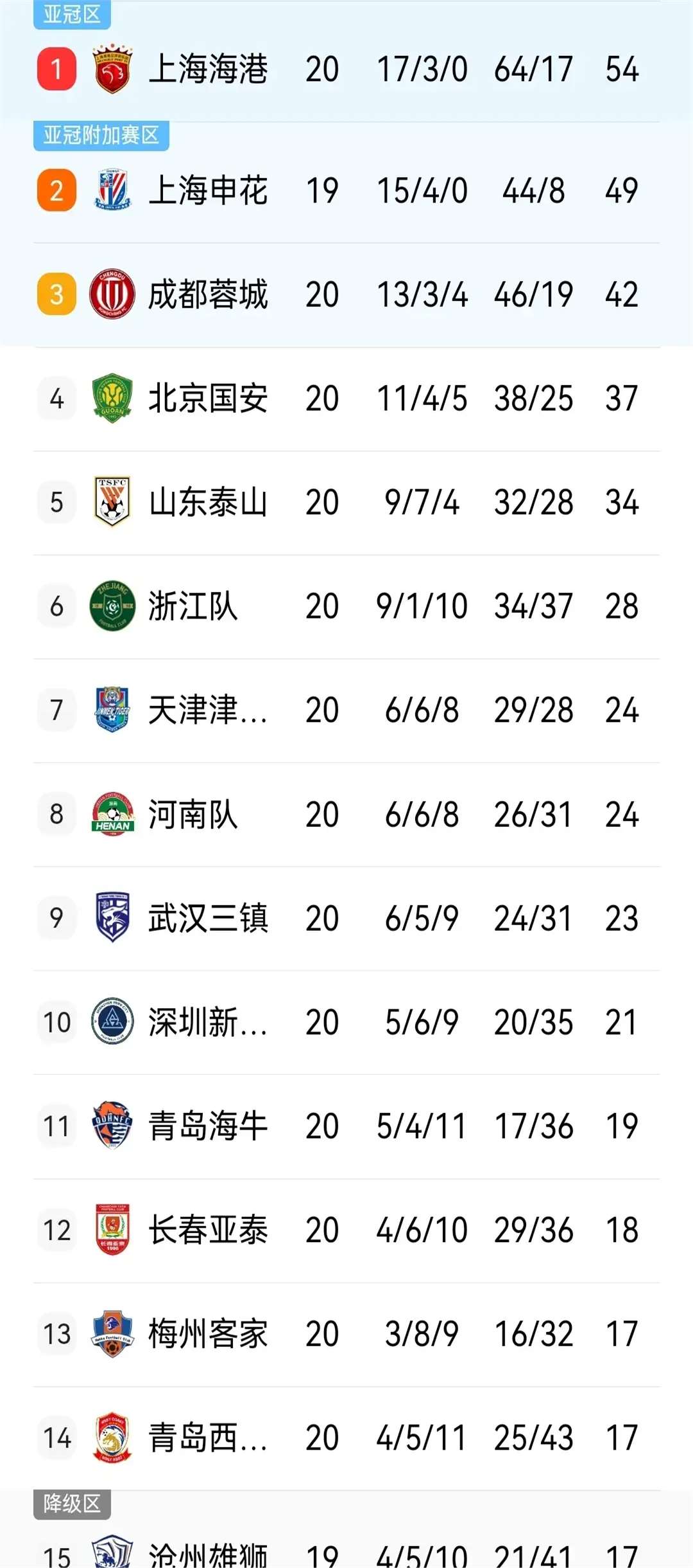 国安主场大获全胜,稳居积分榜头名的简单介绍 国安主场大获全胜,稳居积分榜头名的简单介绍